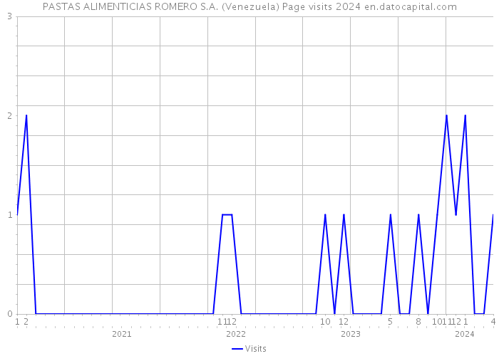 PASTAS ALIMENTICIAS ROMERO S.A. (Venezuela) Page visits 2024 