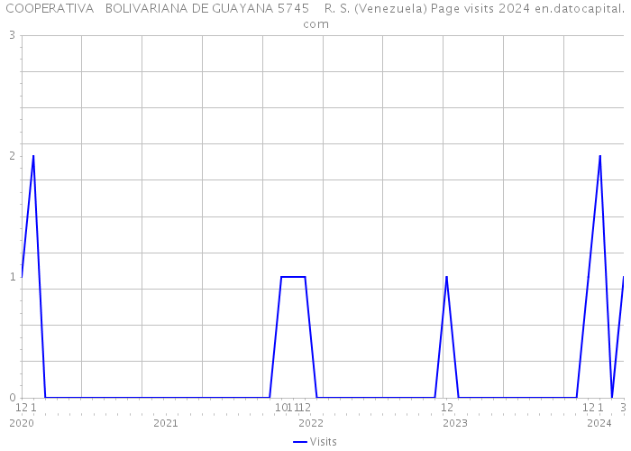 COOPERATIVA BOLIVARIANA DE GUAYANA 5745 R. S. (Venezuela) Page visits 2024 