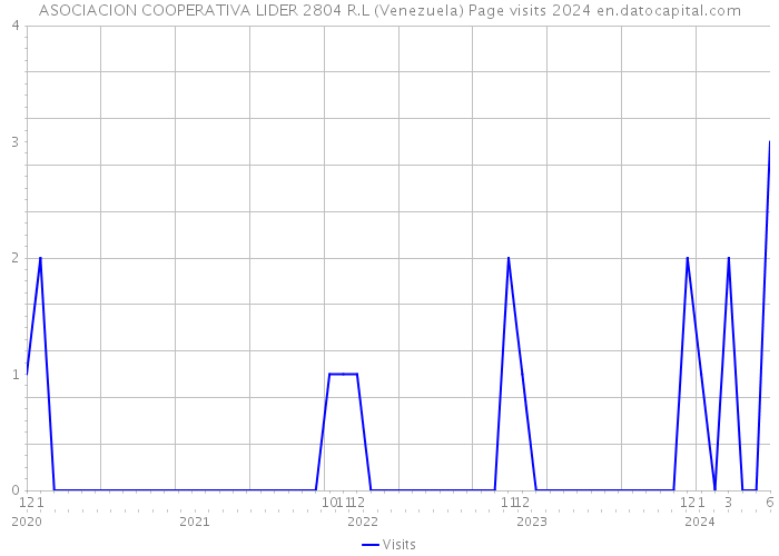 ASOCIACION COOPERATIVA LIDER 2804 R.L (Venezuela) Page visits 2024 