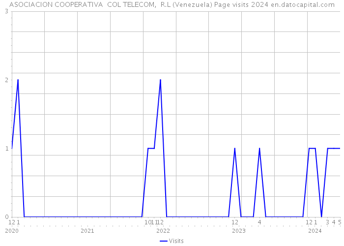 ASOCIACION COOPERATIVA COL TELECOM, R.L (Venezuela) Page visits 2024 