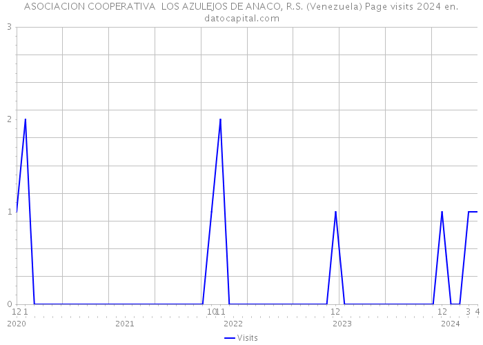 ASOCIACION COOPERATIVA LOS AZULEJOS DE ANACO, R.S. (Venezuela) Page visits 2024 