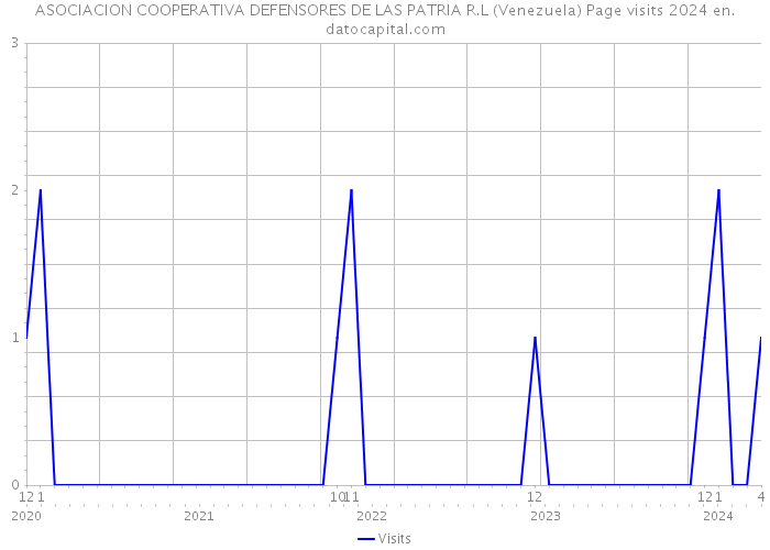 ASOCIACION COOPERATIVA DEFENSORES DE LAS PATRIA R.L (Venezuela) Page visits 2024 