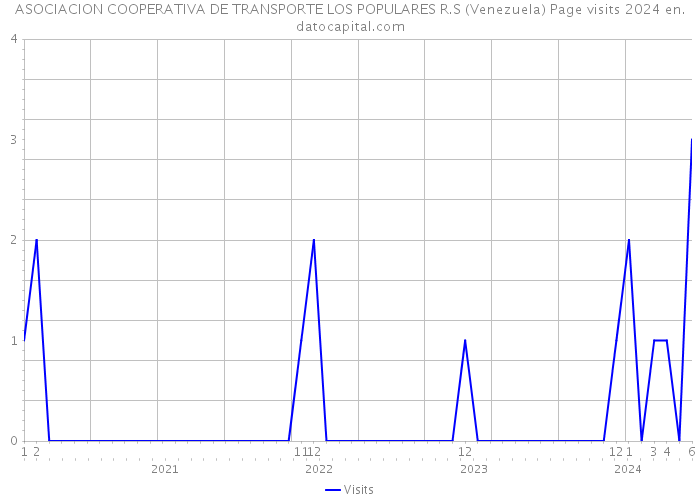 ASOCIACION COOPERATIVA DE TRANSPORTE LOS POPULARES R.S (Venezuela) Page visits 2024 