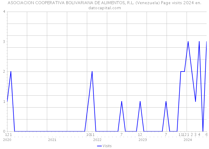 ASOCIACION COOPERATIVA BOLIVARIANA DE ALIMENTOS, R.L. (Venezuela) Page visits 2024 