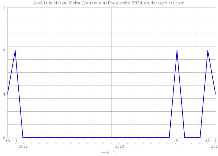 José Luis Marval Maita (Venezuela) Page visits 2024 