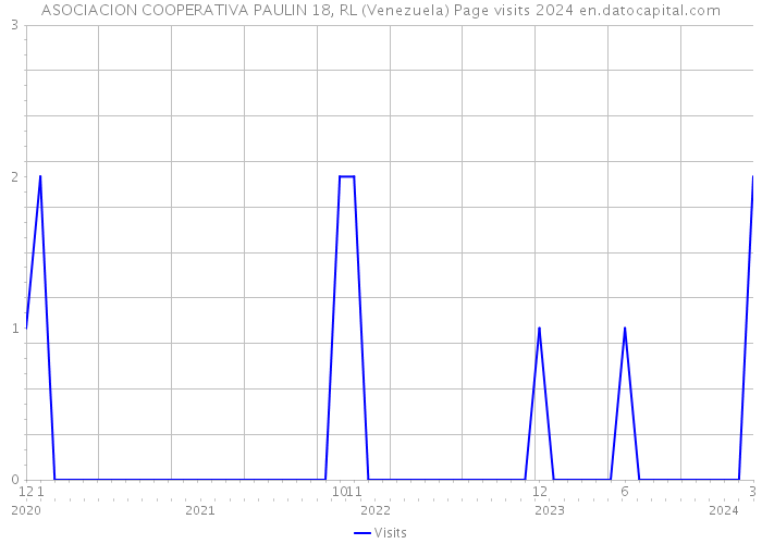 ASOCIACION COOPERATIVA PAULIN 18, RL (Venezuela) Page visits 2024 