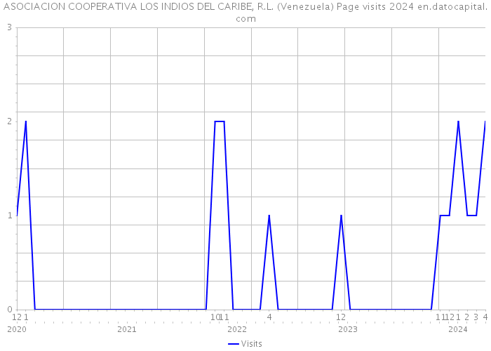 ASOCIACION COOPERATIVA LOS INDIOS DEL CARIBE, R.L. (Venezuela) Page visits 2024 