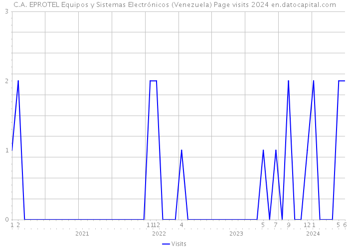 C.A. EPROTEL Equipos y Sistemas Electrónicos (Venezuela) Page visits 2024 