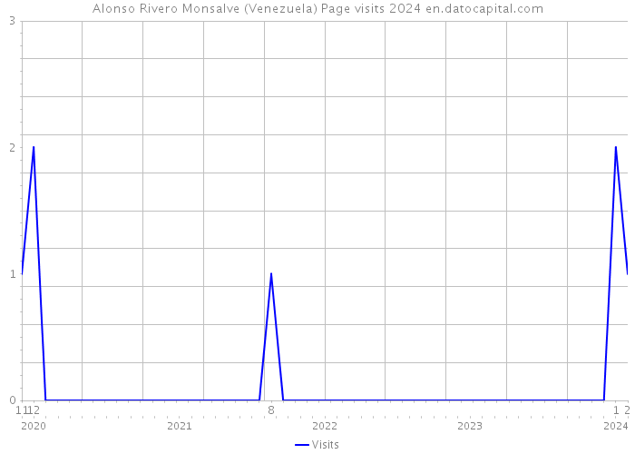 Alonso Rivero Monsalve (Venezuela) Page visits 2024 