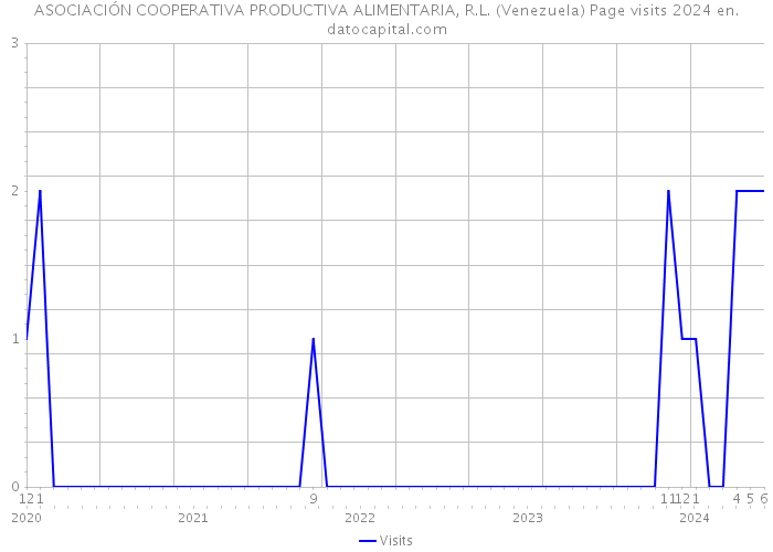 ASOCIACIÓN COOPERATIVA PRODUCTIVA ALIMENTARIA, R.L. (Venezuela) Page visits 2024 