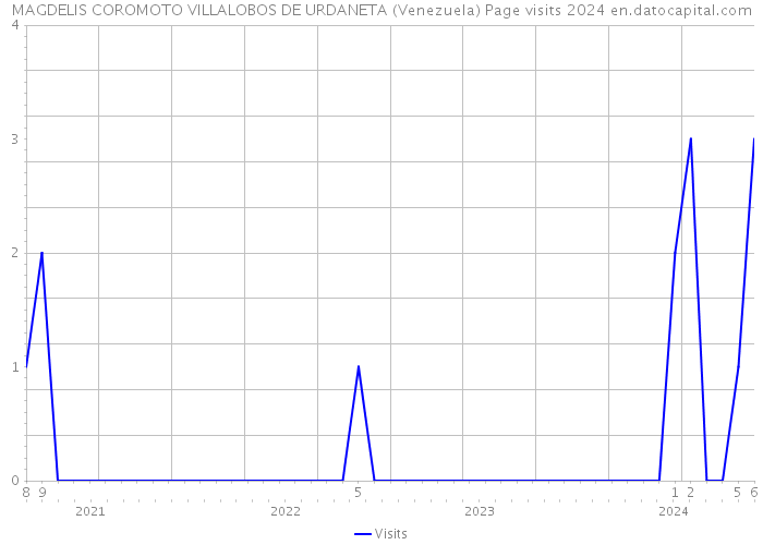MAGDELIS COROMOTO VILLALOBOS DE URDANETA (Venezuela) Page visits 2024 