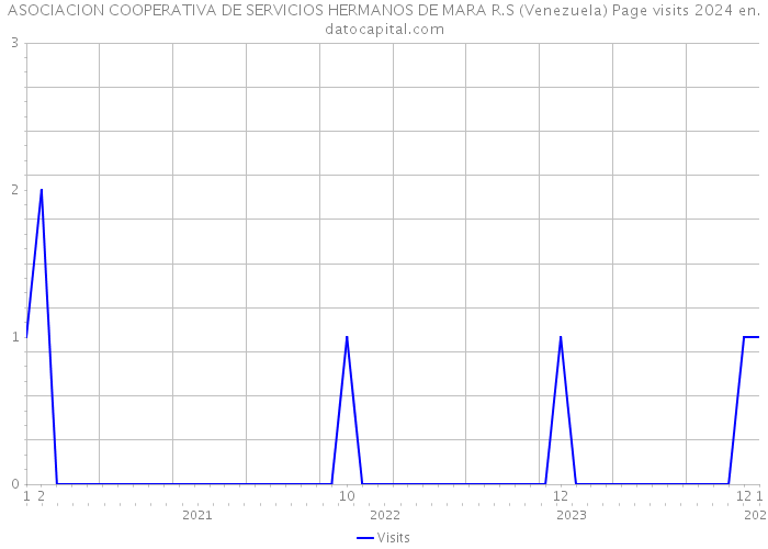 ASOCIACION COOPERATIVA DE SERVICIOS HERMANOS DE MARA R.S (Venezuela) Page visits 2024 
