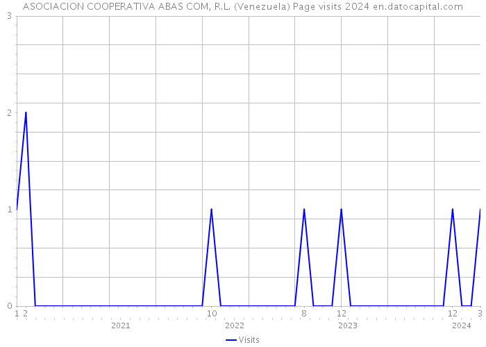 ASOCIACION COOPERATIVA ABAS COM, R.L. (Venezuela) Page visits 2024 