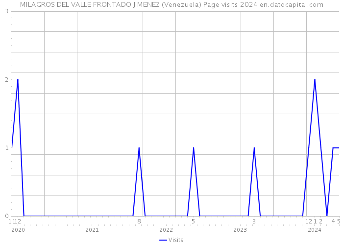 MILAGROS DEL VALLE FRONTADO JIMENEZ (Venezuela) Page visits 2024 