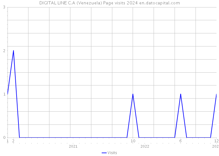 DIGITAL LINE C.A (Venezuela) Page visits 2024 