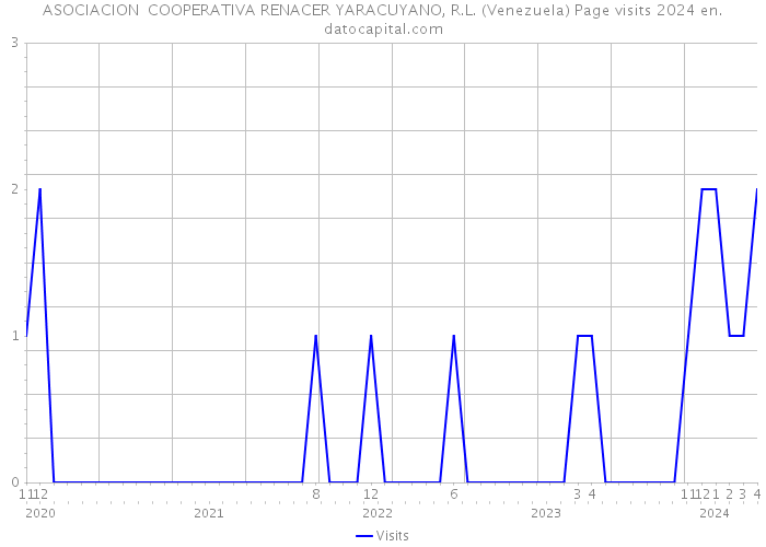ASOCIACION COOPERATIVA RENACER YARACUYANO, R.L. (Venezuela) Page visits 2024 