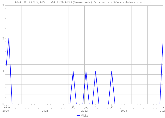 ANA DOLORES JAIMES MALDONADO (Venezuela) Page visits 2024 