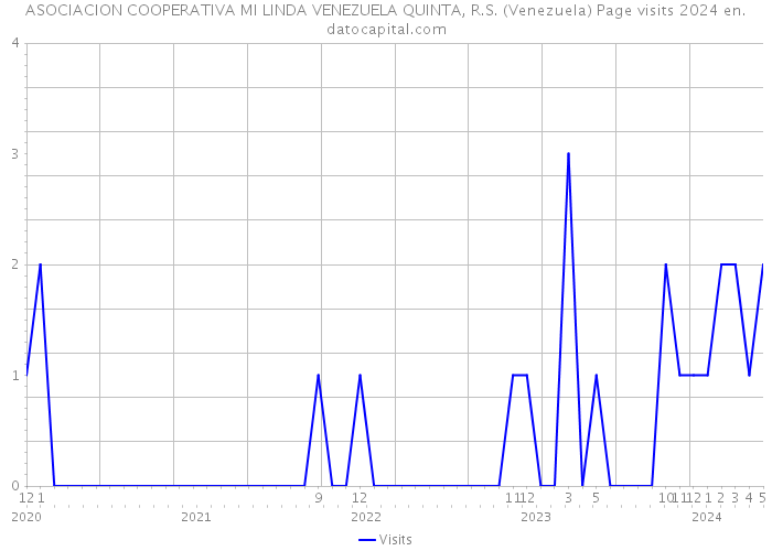ASOCIACION COOPERATIVA MI LINDA VENEZUELA QUINTA, R.S. (Venezuela) Page visits 2024 