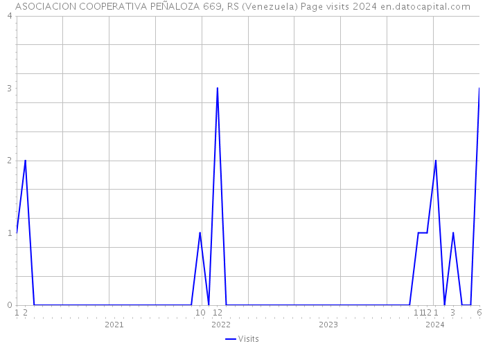 ASOCIACION COOPERATIVA PEÑALOZA 669, RS (Venezuela) Page visits 2024 