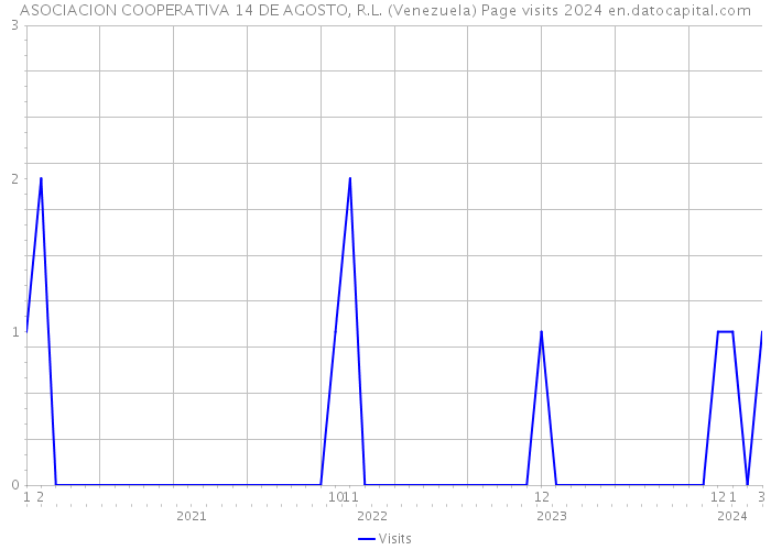 ASOCIACION COOPERATIVA 14 DE AGOSTO, R.L. (Venezuela) Page visits 2024 