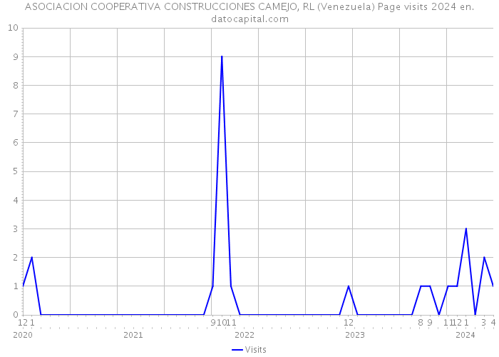ASOCIACION COOPERATIVA CONSTRUCCIONES CAMEJO, RL (Venezuela) Page visits 2024 