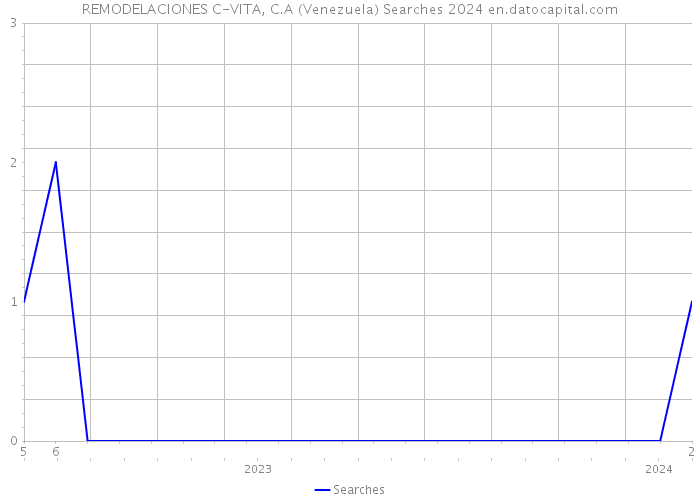 REMODELACIONES C-VITA, C.A (Venezuela) Searches 2024 