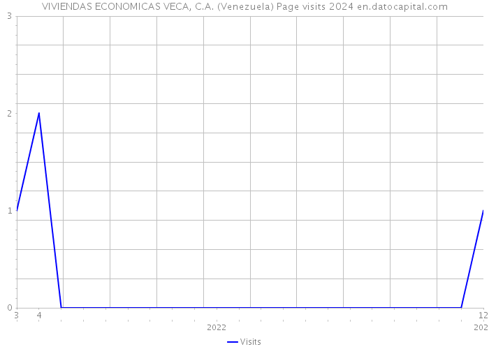 VIVIENDAS ECONOMICAS VECA, C.A. (Venezuela) Page visits 2024 