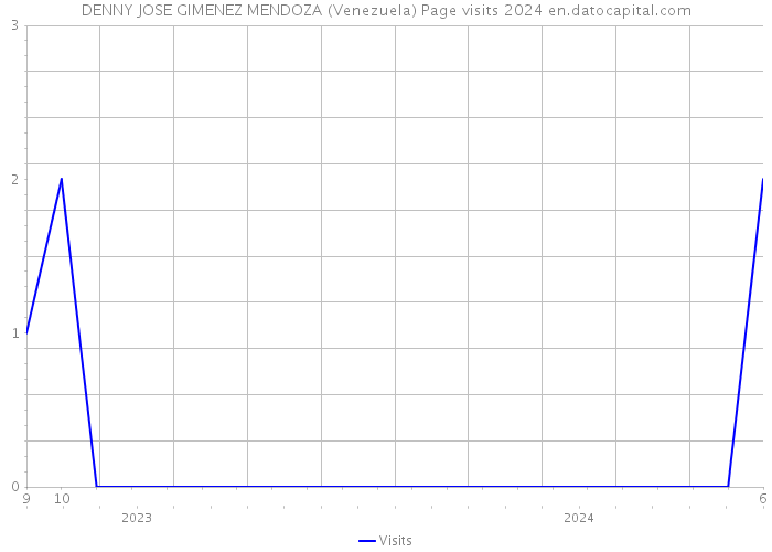 DENNY JOSE GIMENEZ MENDOZA (Venezuela) Page visits 2024 
