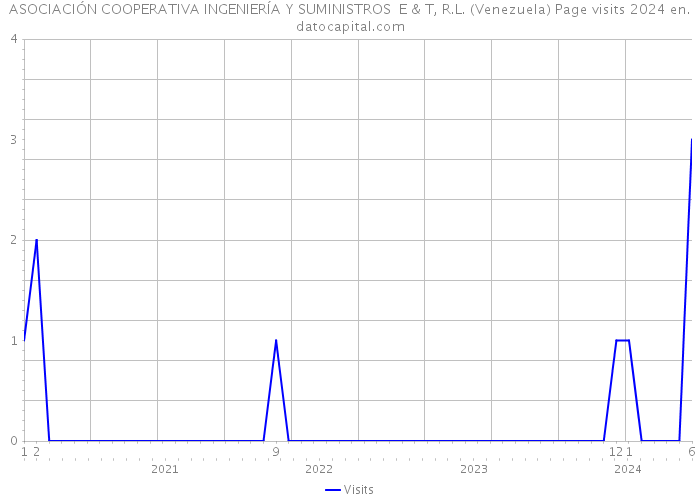 ASOCIACIÓN COOPERATIVA INGENIERÍA Y SUMINISTROS E & T, R.L. (Venezuela) Page visits 2024 