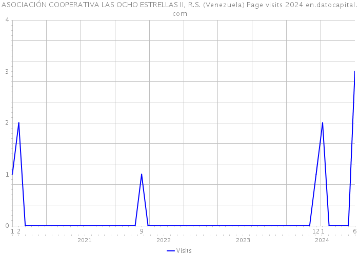 ASOCIACIÓN COOPERATIVA LAS OCHO ESTRELLAS II, R.S. (Venezuela) Page visits 2024 