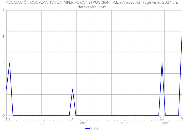 ASOCIACIÓN COOPERATIVA LA IMPERIAL CONSTRUCCION, R.L. (Venezuela) Page visits 2024 