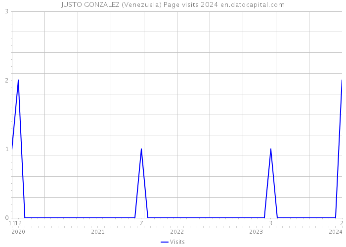 JUSTO GONZALEZ (Venezuela) Page visits 2024 