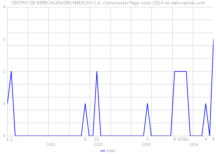 CENTRO DE ESPECIALIDADES MEDICAS C.A. (Venezuela) Page visits 2024 