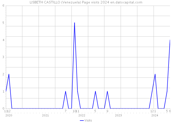 LISBETH CASTILLO (Venezuela) Page visits 2024 