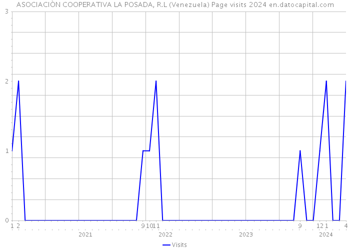 ASOCIACIÒN COOPERATIVA LA POSADA, R.L (Venezuela) Page visits 2024 