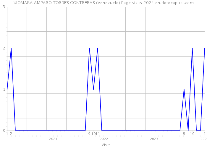 XIOMARA AMPARO TORRES CONTRERAS (Venezuela) Page visits 2024 