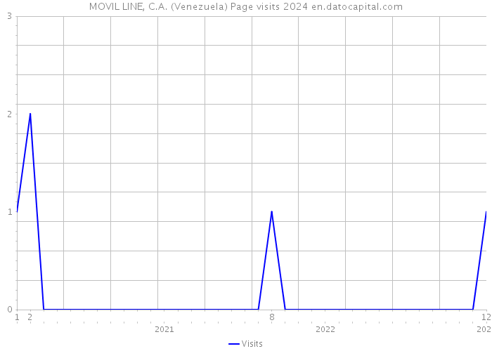 MOVIL LINE, C.A. (Venezuela) Page visits 2024 