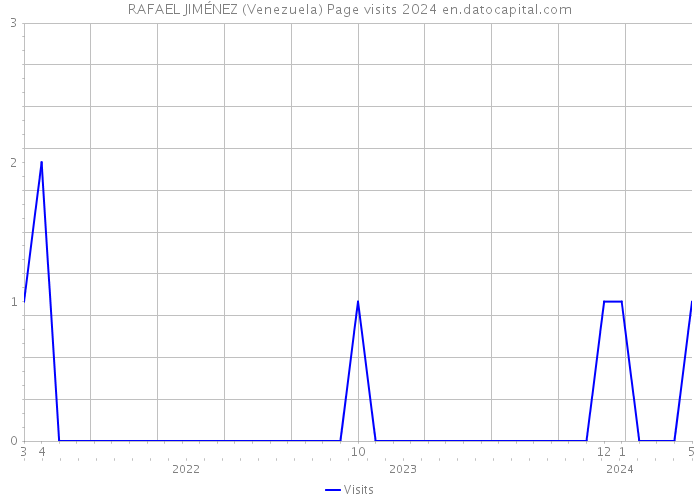 RAFAEL JIMÉNEZ (Venezuela) Page visits 2024 