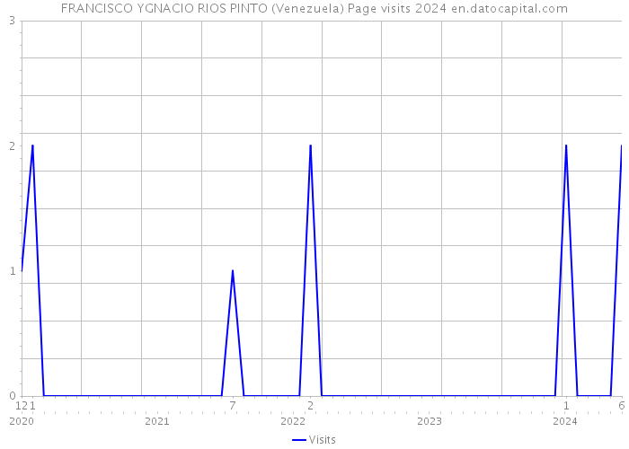 FRANCISCO YGNACIO RIOS PINTO (Venezuela) Page visits 2024 