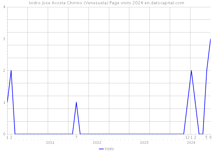 Isidro Jose Acosta Chirino (Venezuela) Page visits 2024 