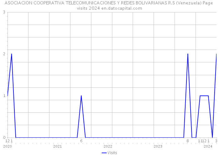 ASOCIACION COOPERATIVA TELECOMUNICACIONES Y REDES BOLIVARIANAS R.S (Venezuela) Page visits 2024 