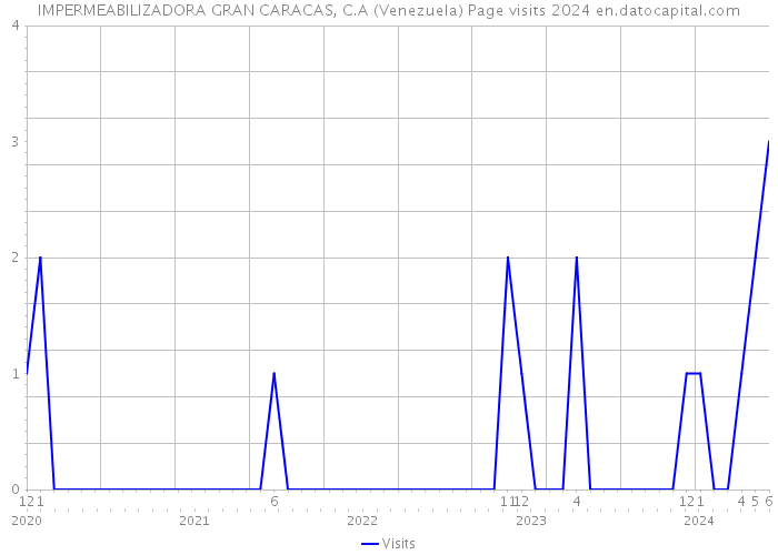 IMPERMEABILIZADORA GRAN CARACAS, C.A (Venezuela) Page visits 2024 