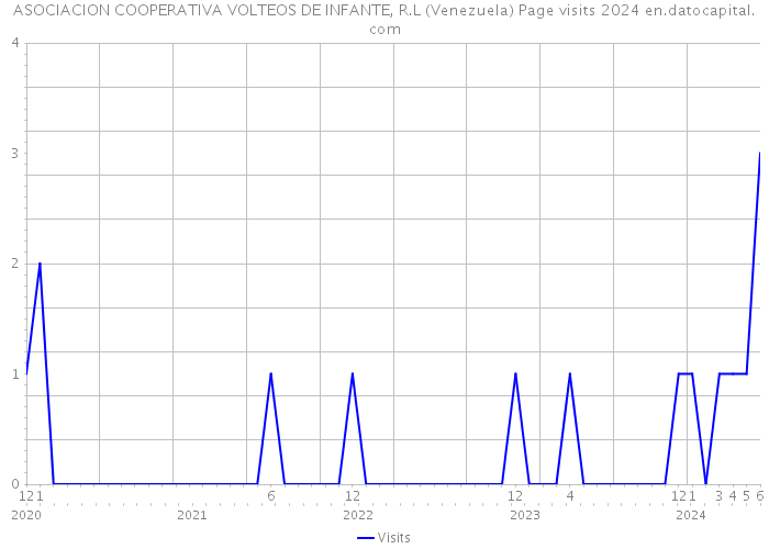 ASOCIACION COOPERATIVA VOLTEOS DE INFANTE, R.L (Venezuela) Page visits 2024 