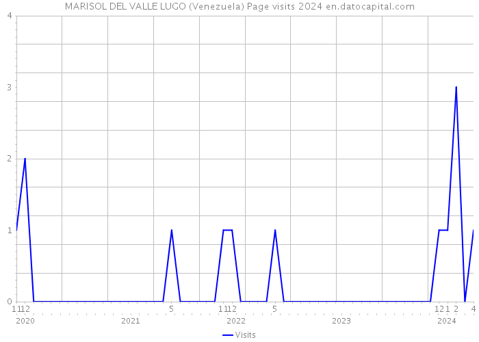 MARISOL DEL VALLE LUGO (Venezuela) Page visits 2024 