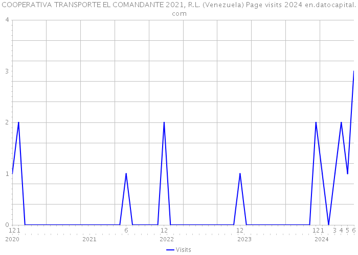 COOPERATIVA TRANSPORTE EL COMANDANTE 2021, R.L. (Venezuela) Page visits 2024 
