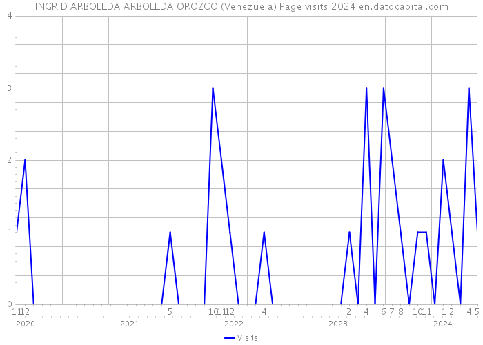 INGRID ARBOLEDA ARBOLEDA OROZCO (Venezuela) Page visits 2024 