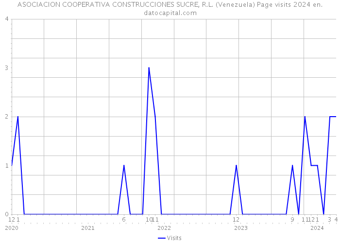 ASOCIACION COOPERATIVA CONSTRUCCIONES SUCRE, R.L. (Venezuela) Page visits 2024 