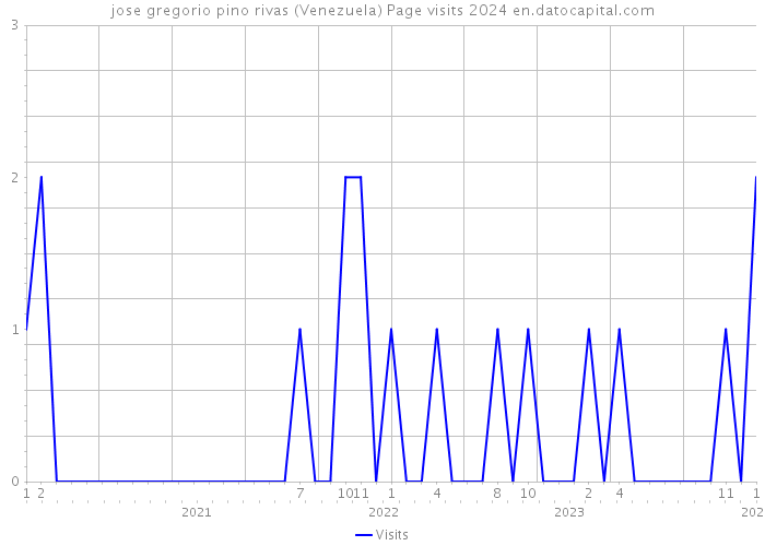 jose gregorio pino rivas (Venezuela) Page visits 2024 