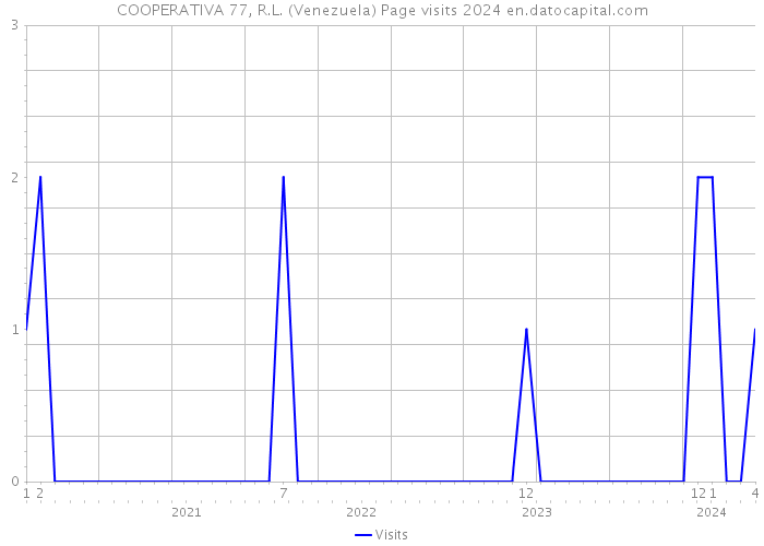 COOPERATIVA 77, R.L. (Venezuela) Page visits 2024 