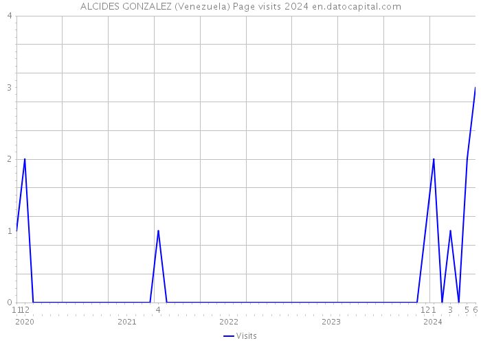 ALCIDES GONZALEZ (Venezuela) Page visits 2024 